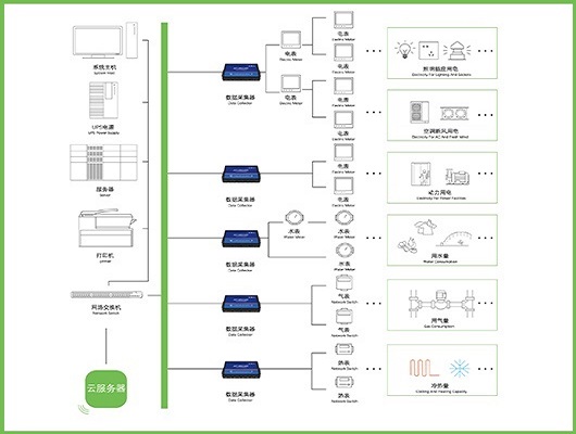 能耗监测系统，实时监测，节能减排，可持续发展