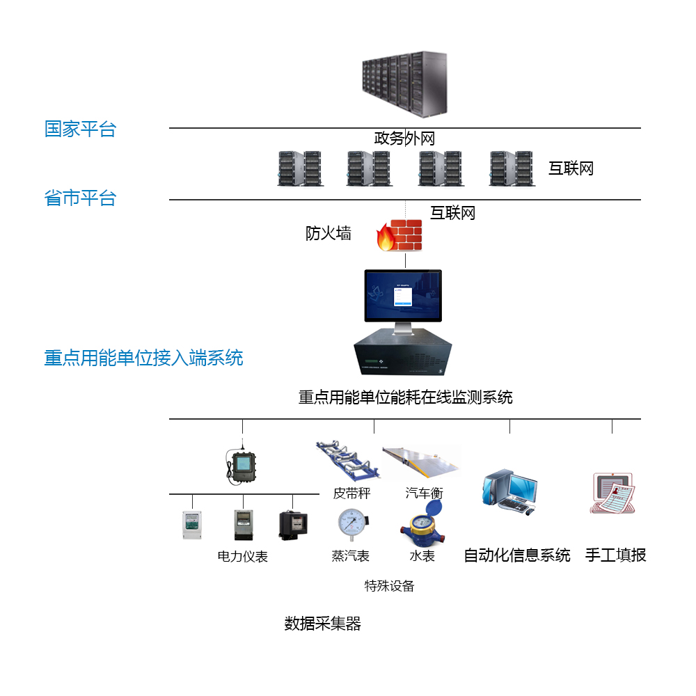 沙河市鸿昇玻璃有限公司能耗在线监测案例(图2)