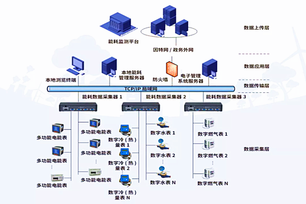 河北中达集团有限责任公司能耗监测案例(图2)